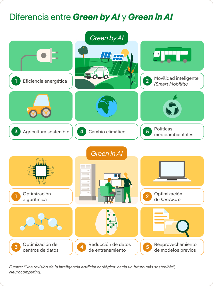 Green by AI Green in AI