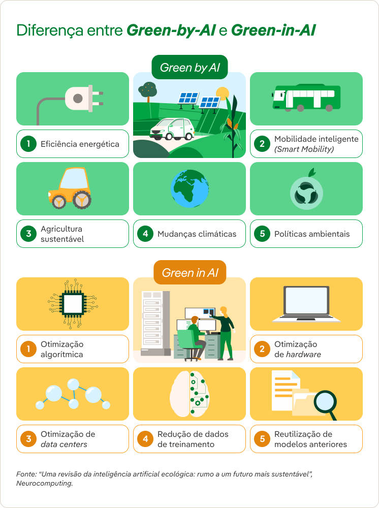 Green by AI Green in AI