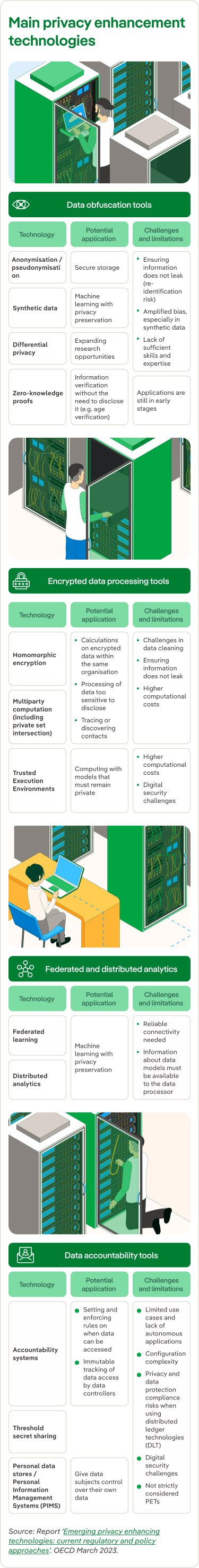 Privacy enhancement technologies