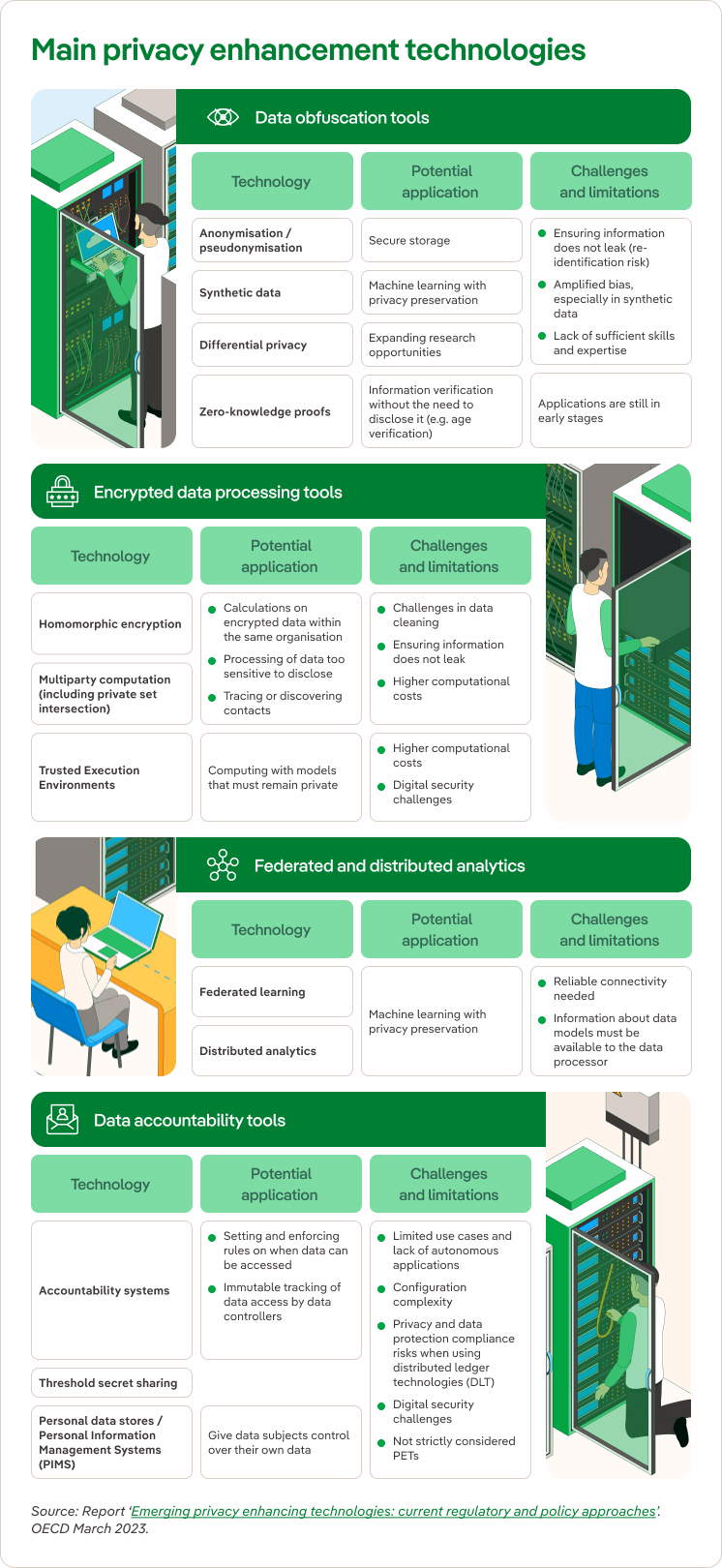 Privacy enhancement technologies