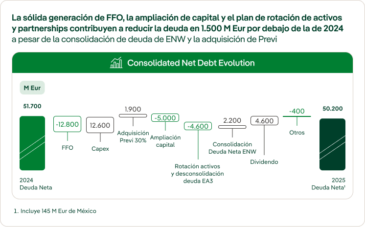 Deuda Neta ajustada 2025
