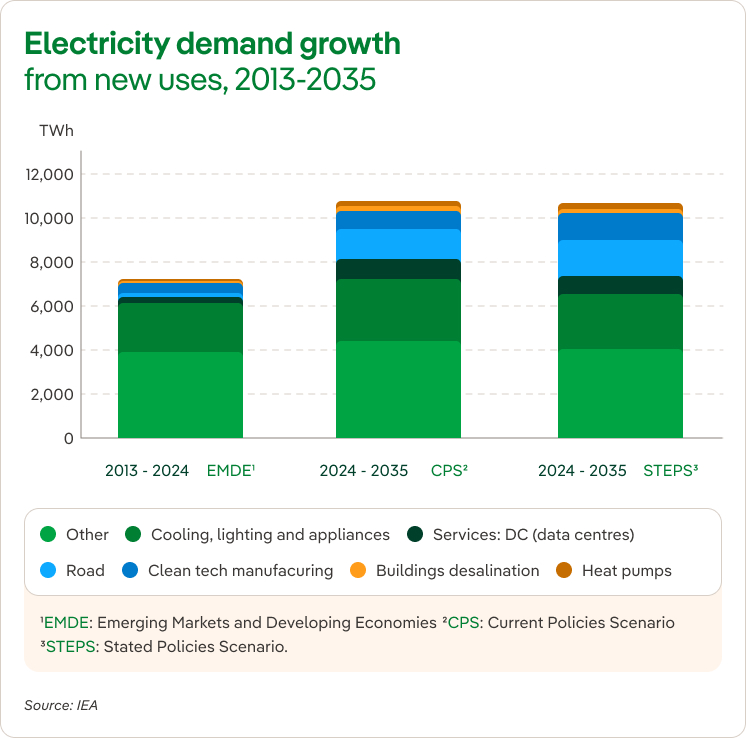 World Energy Outlook 2025
