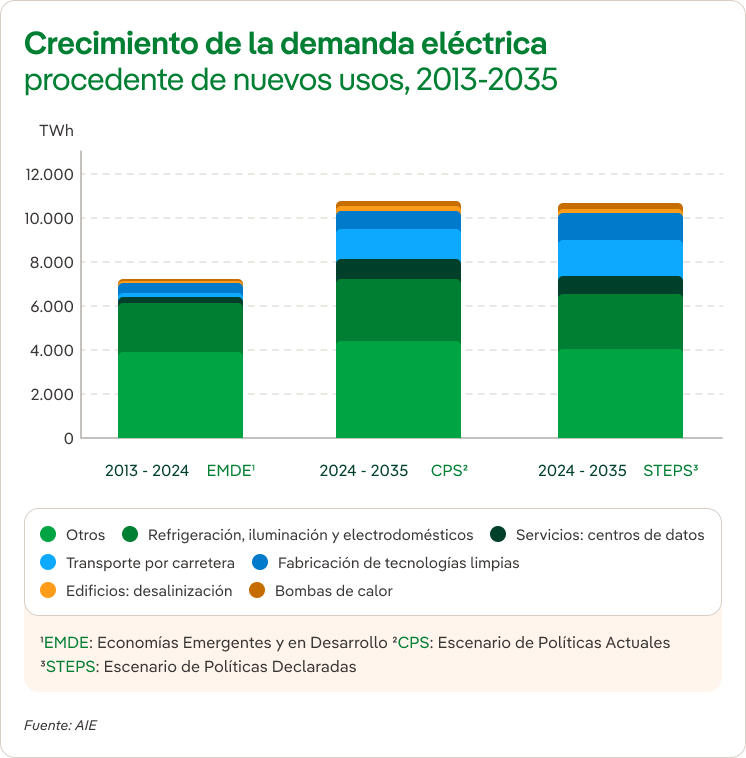 World Energy Outlook 2025