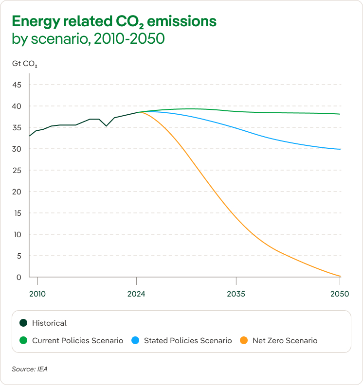 World Energy Outlook 2025