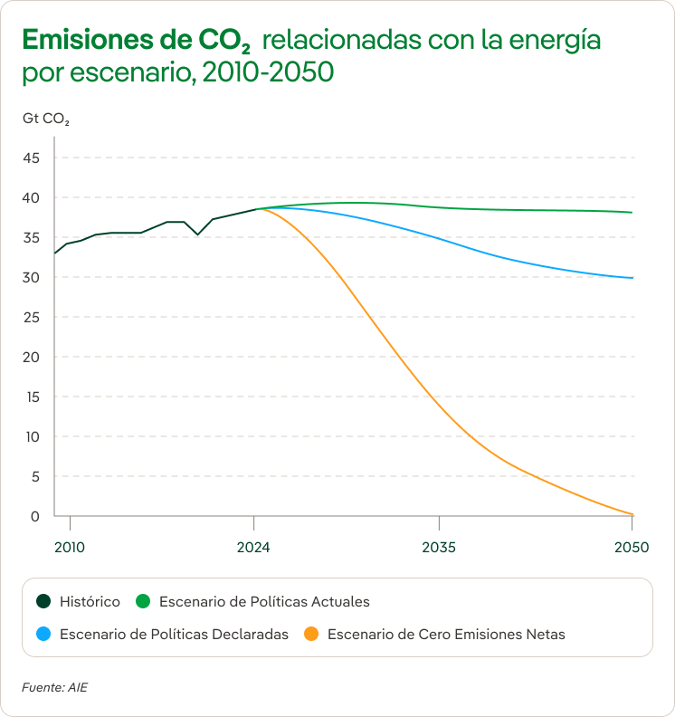 World Energy Outlook 2025
