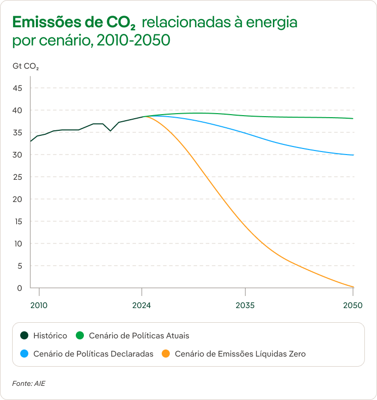 World Energy Outlook 2025