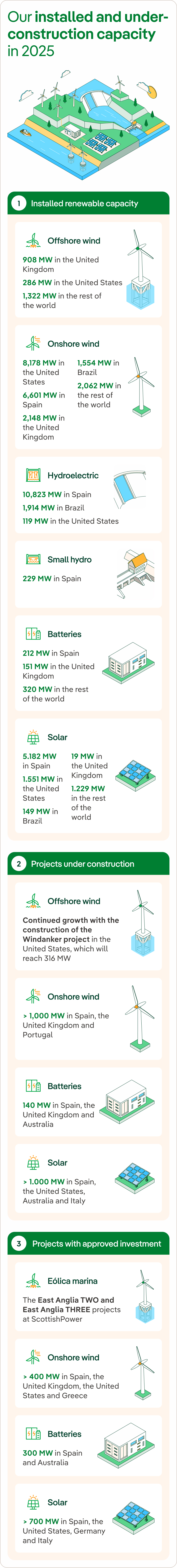 Iberdrola's installed and under-construction capacity in 2025