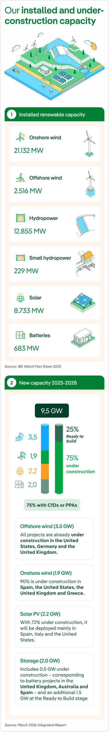 Iberdrola's installed and under-construction capacity