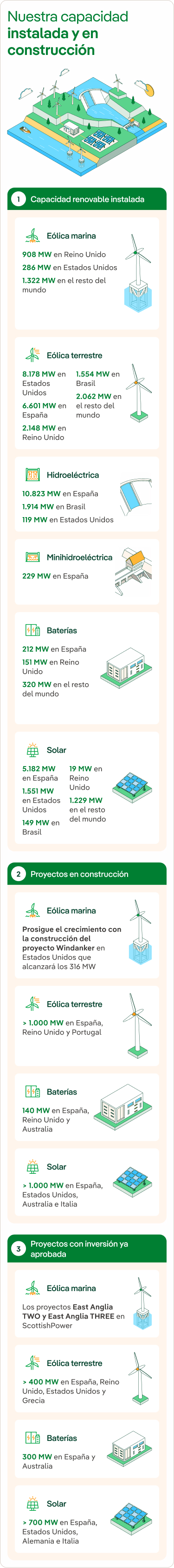 Capacidad instalada, en construcción y en proyecto de Iberdrola