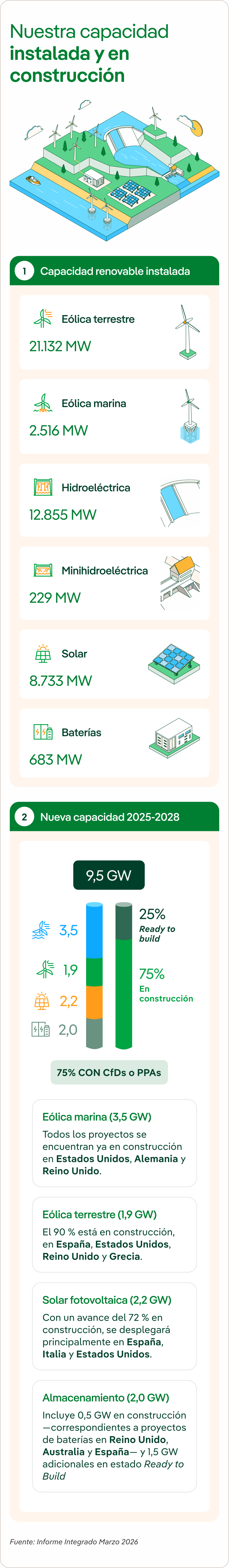 Capacidad instalada, en construcción y en proyecto de Iberdrola