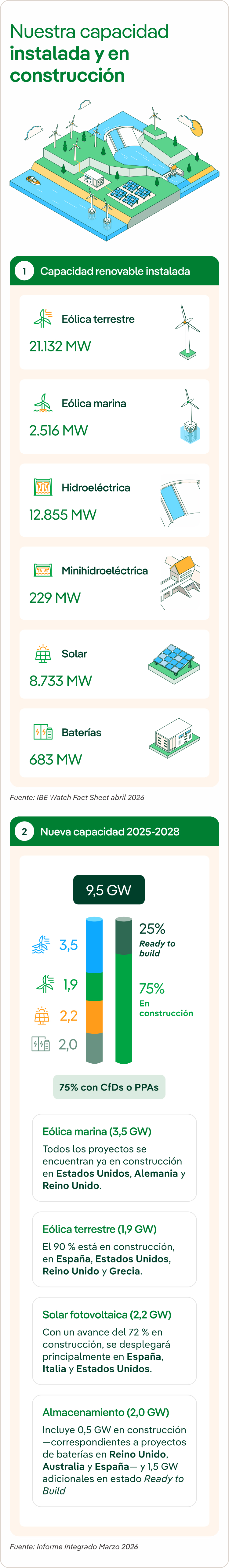 Capacidad instalada, en construcción y en proyecto de Iberdrola
