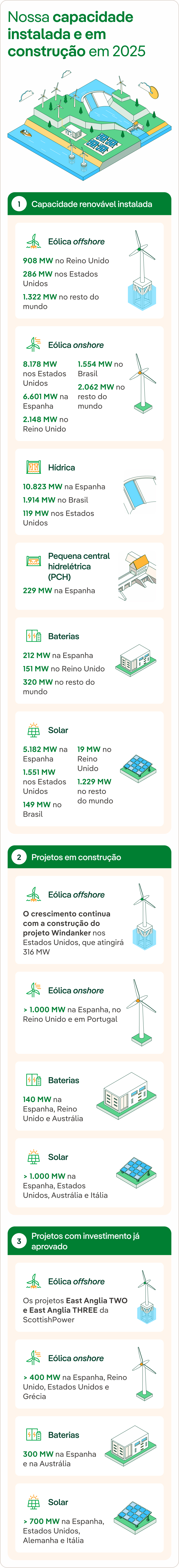Nossa capacidade instalada e em construção em 2025 em Iberdrola