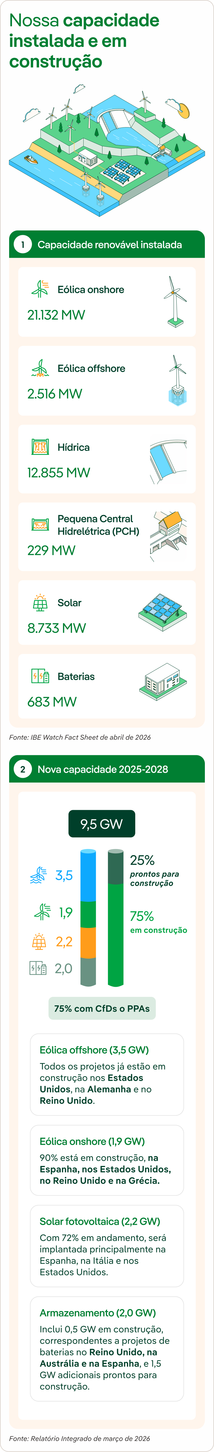 Nossa capacidade instalada e em construção