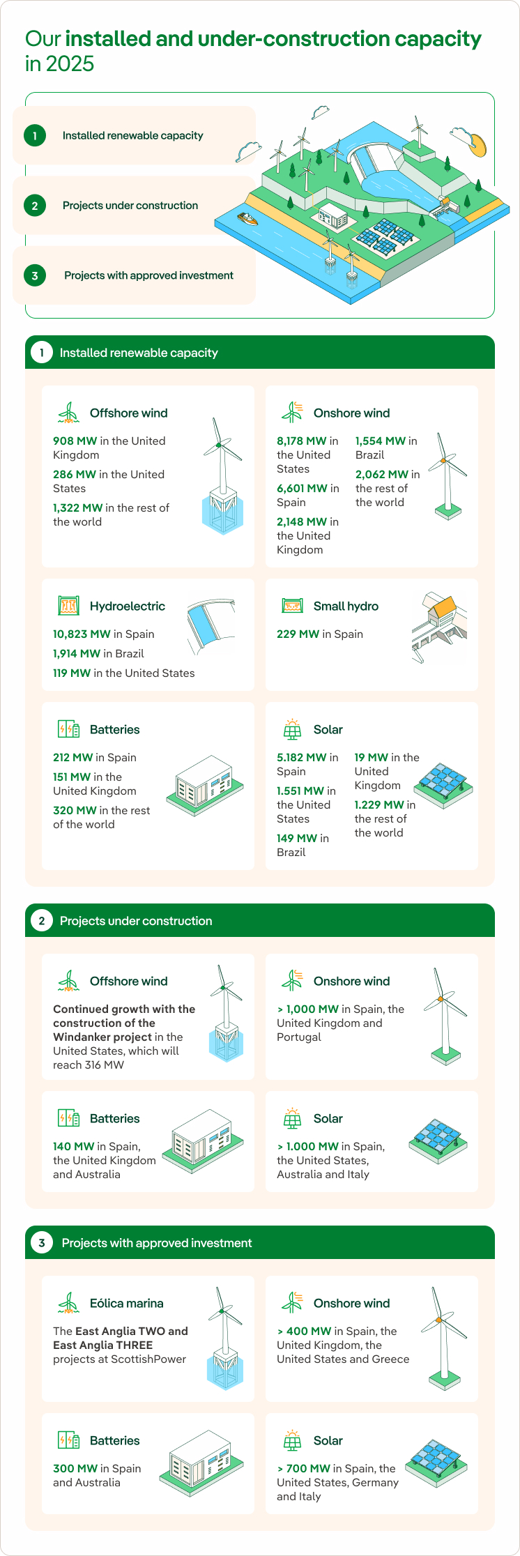 Iberdrola's installed and under-construction capacity in 2025