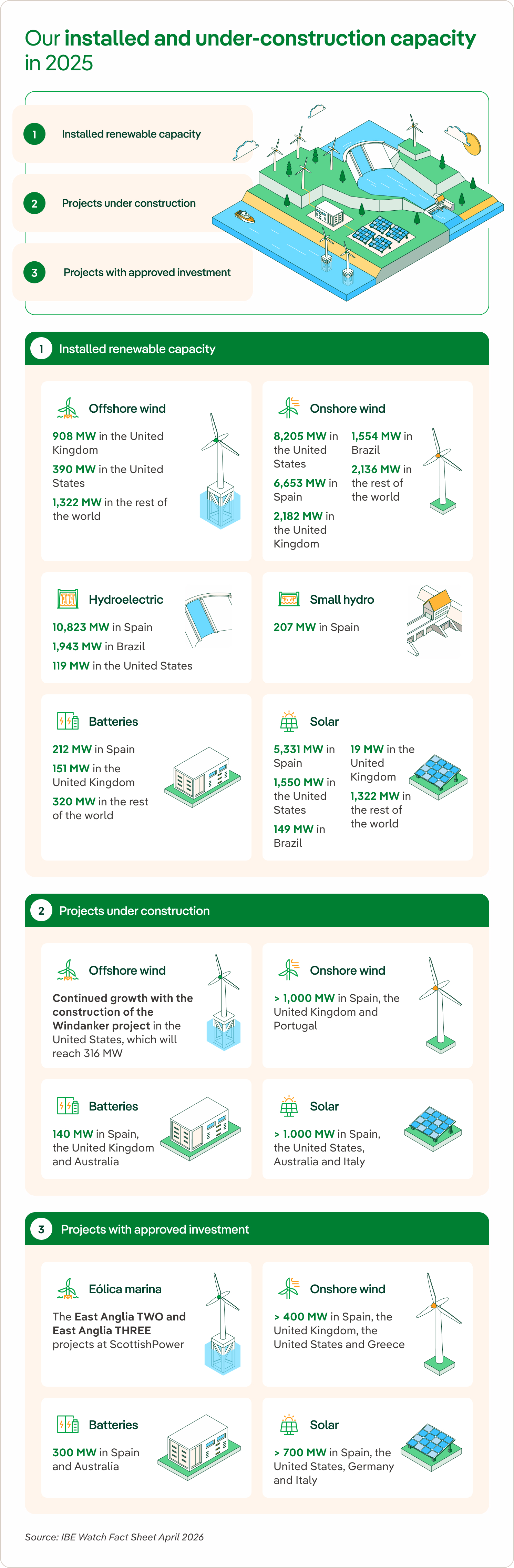 Iberdrola's installed and under-construction capacity in 2025