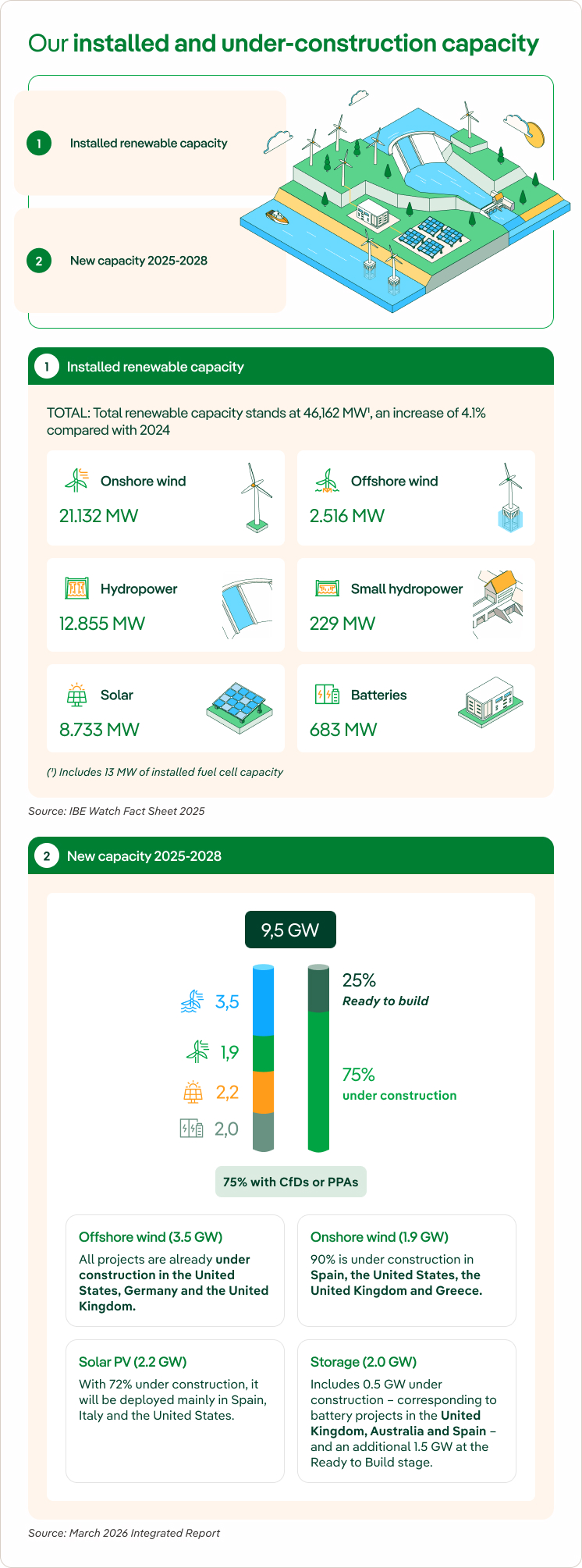 Iberdrola's installed and under-construction capacity