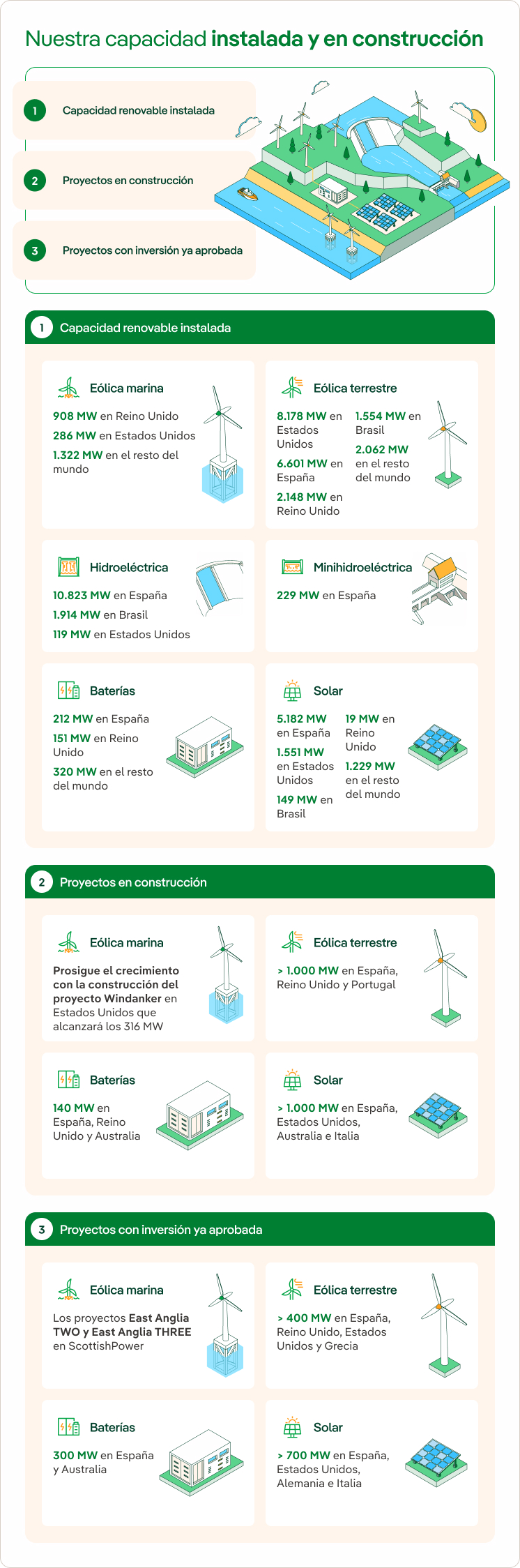 Capacidad instalada, en construcción y en proyecto de Iberdrola