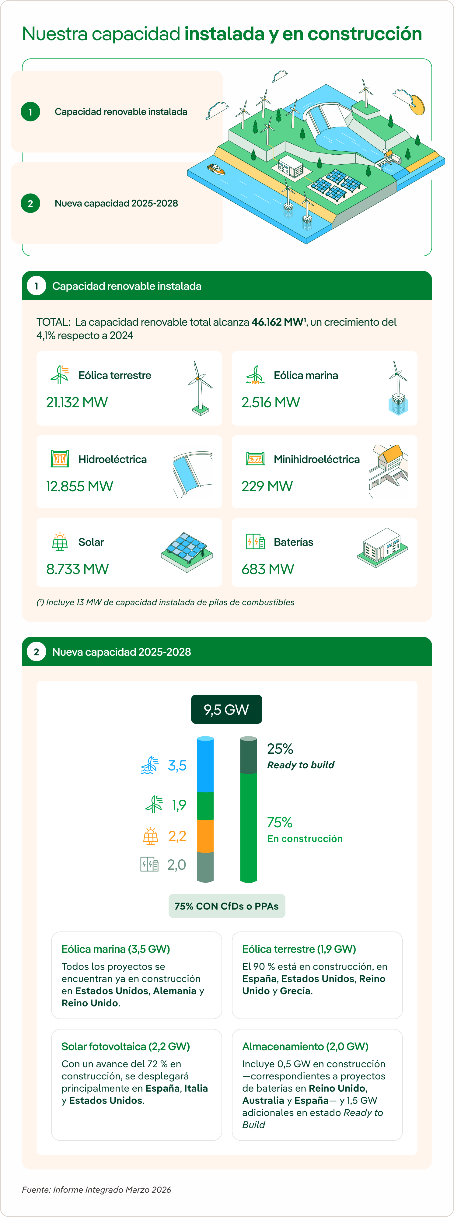Capacidad instalada, en construcción y en proyecto de Iberdrola