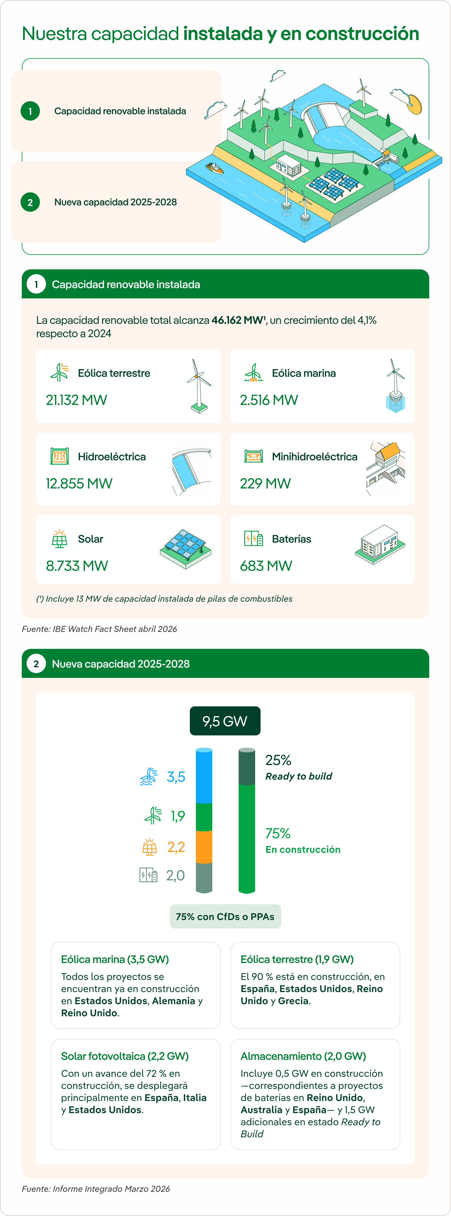 Capacidad instalada, en construcción y en proyecto de Iberdrola