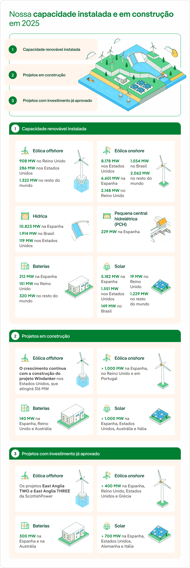 Nossa capacidade instalada e em construção em 2025 em Iberdrola