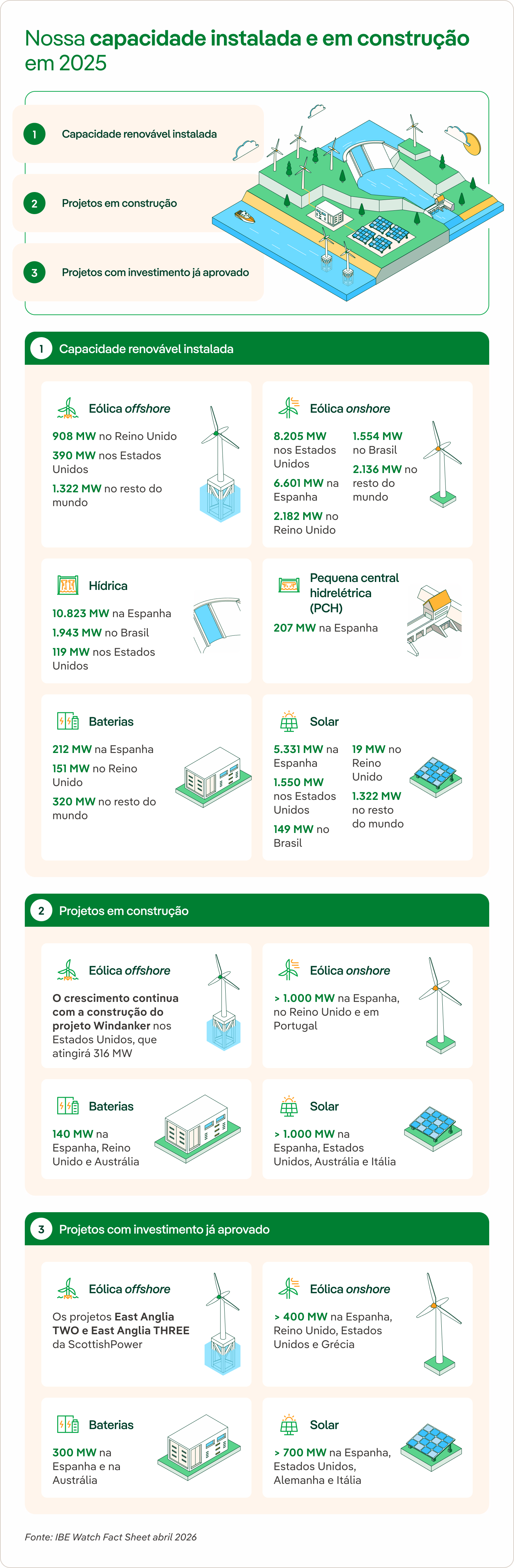 Nossa capacidade instalada e em construção em 2025 em Iberdrola