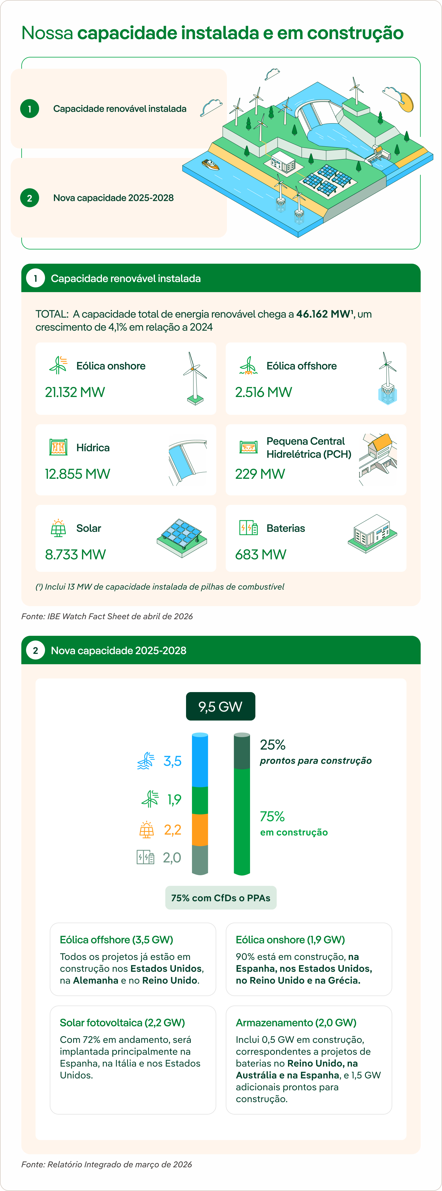 Nossa capacidade instalada e em construção