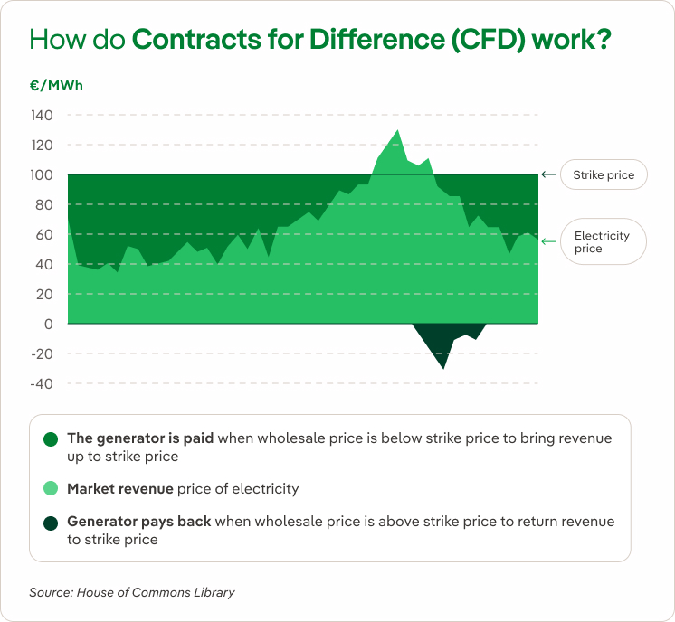 Contratos por Diferencia