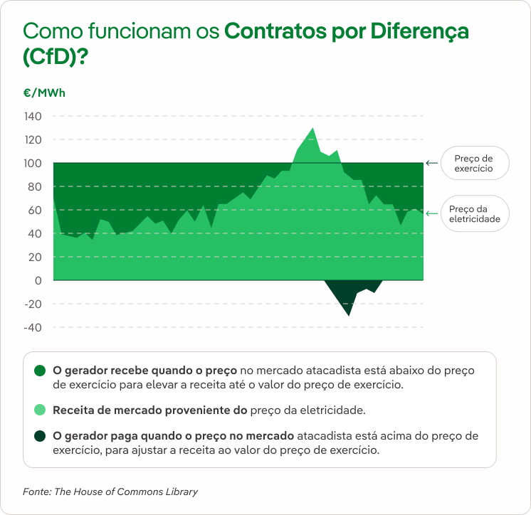 Contratos por Diferencia