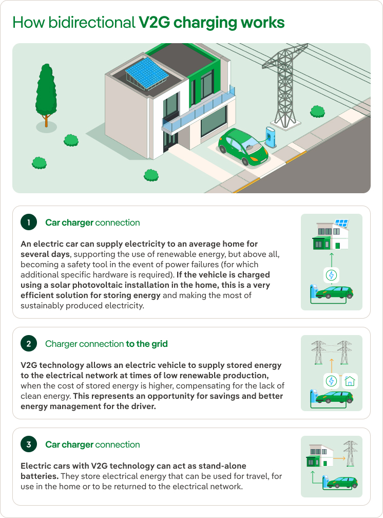 Infografía cómo funciona la carga V2G