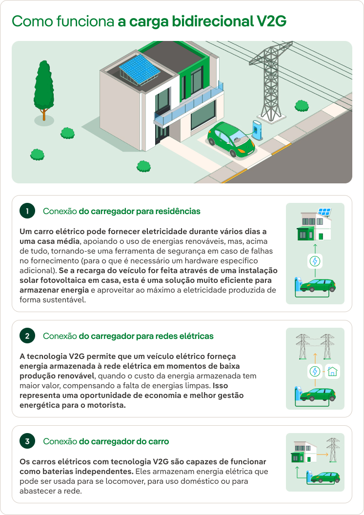 Infografía cómo funciona la carga V2G
