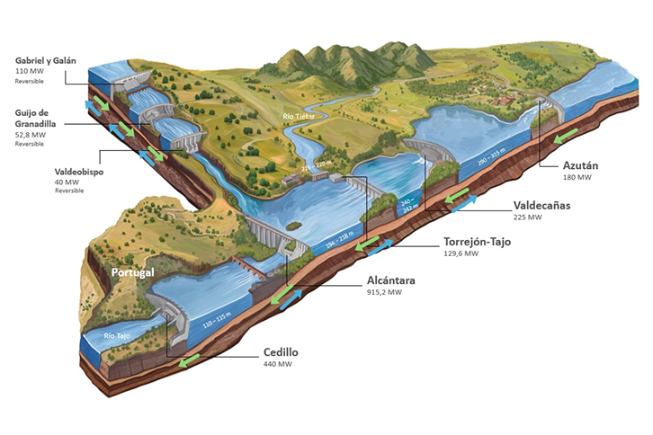 Gráfico del embalse de Valdecañas