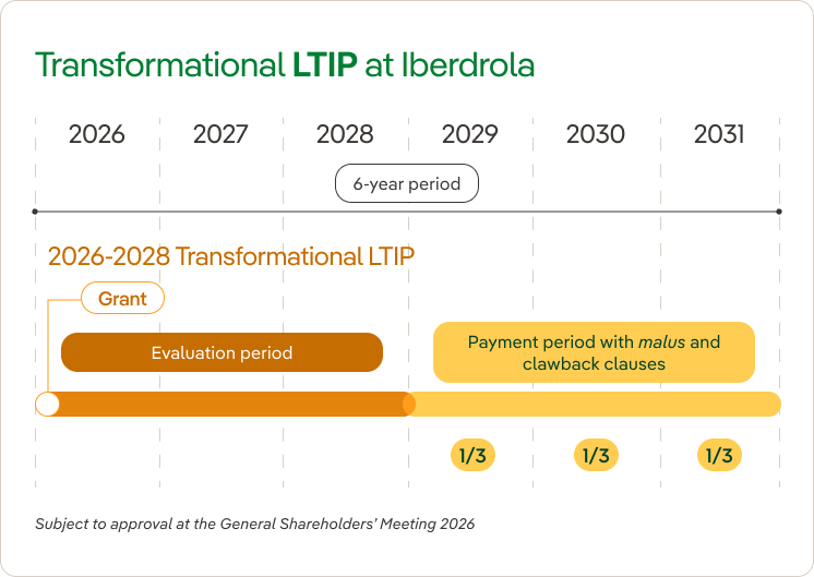 LTIP Transformador