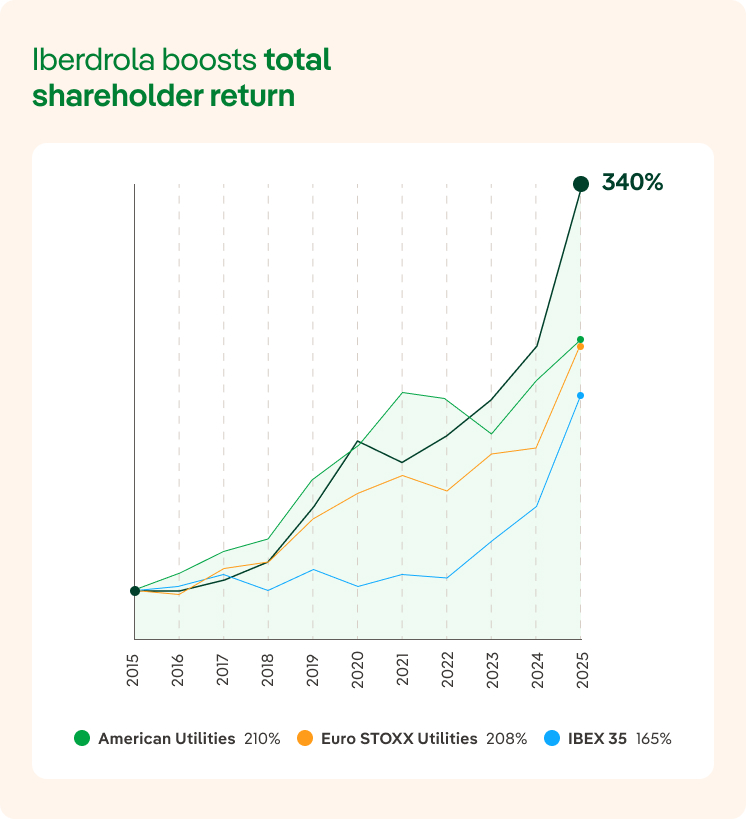 Iberdrola boosts total shareholder return