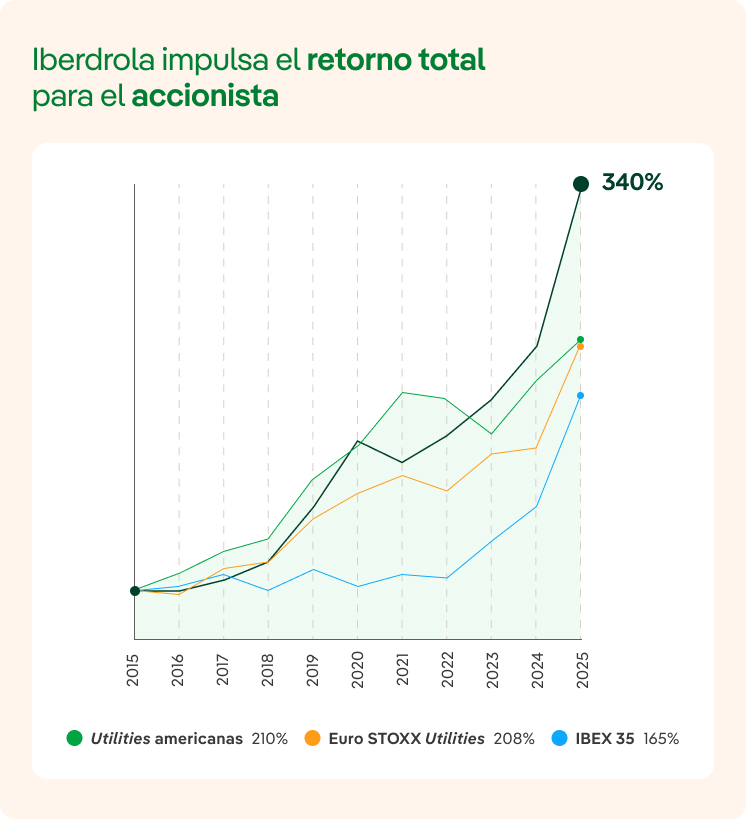 Iberdrola impulsa el retorno total para el accionista