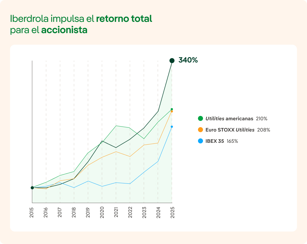 Iberdrola impulsa el retorno total para el accionista
