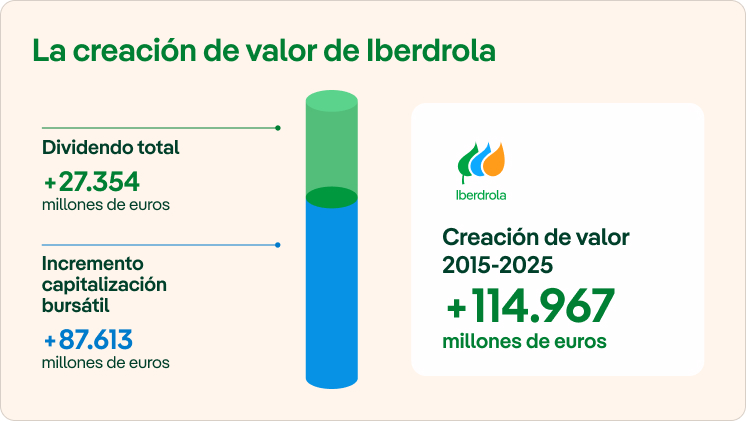 Creación de valor