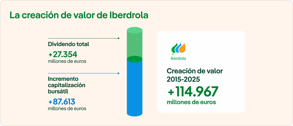 Creación de valor