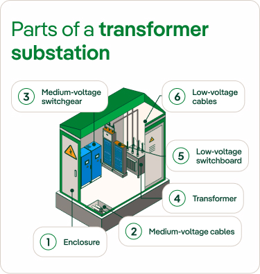 Infographic Parts of a transformer substation