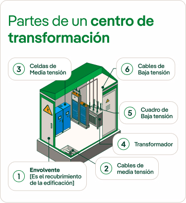 Infografía Partes de un centro de transformación