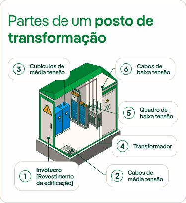 Infográfico Partes de um post de transformação