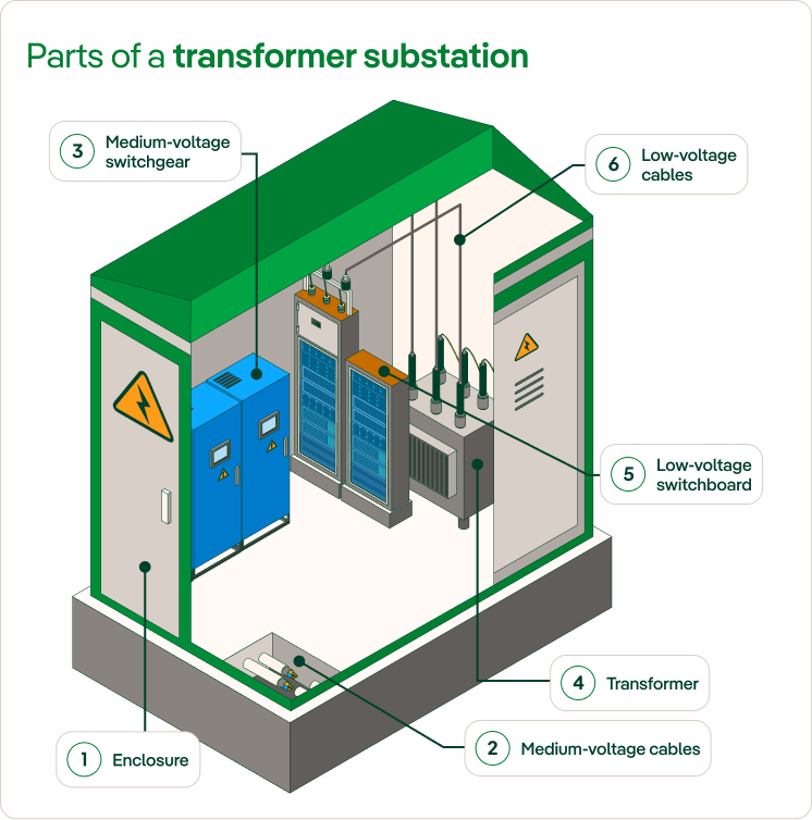 Infographic Parts of a transformer substation