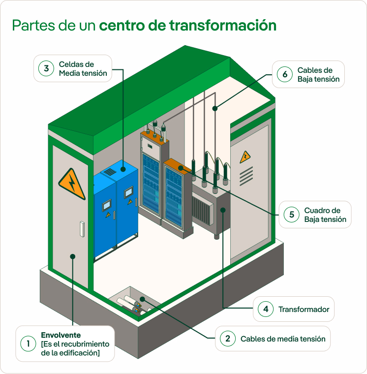 Infografía Partes de un centro de transformación