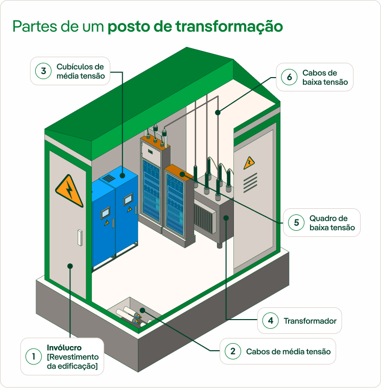 Infográfico Partes de um post de transformação