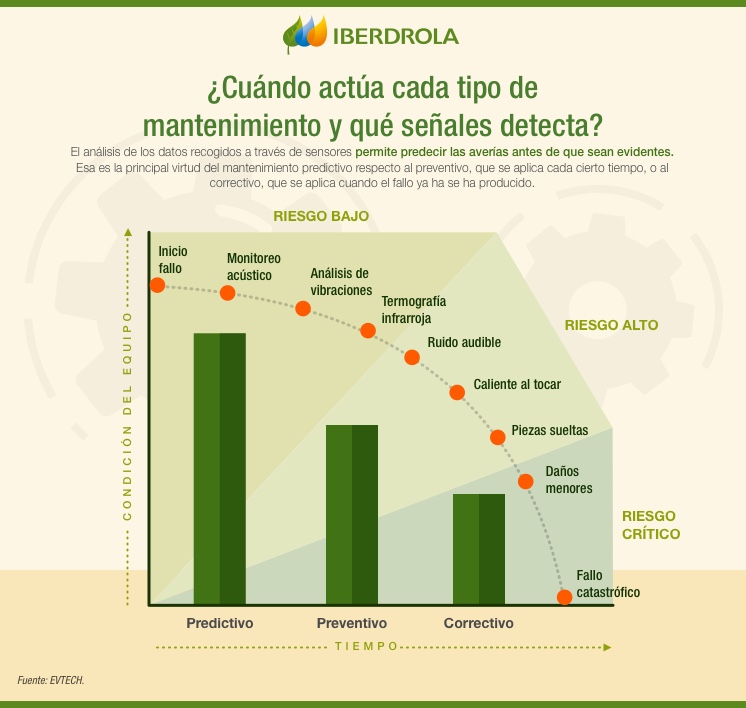 ¿Cuándo actúa cada tipo de mantenimiento y qué señales detecta?