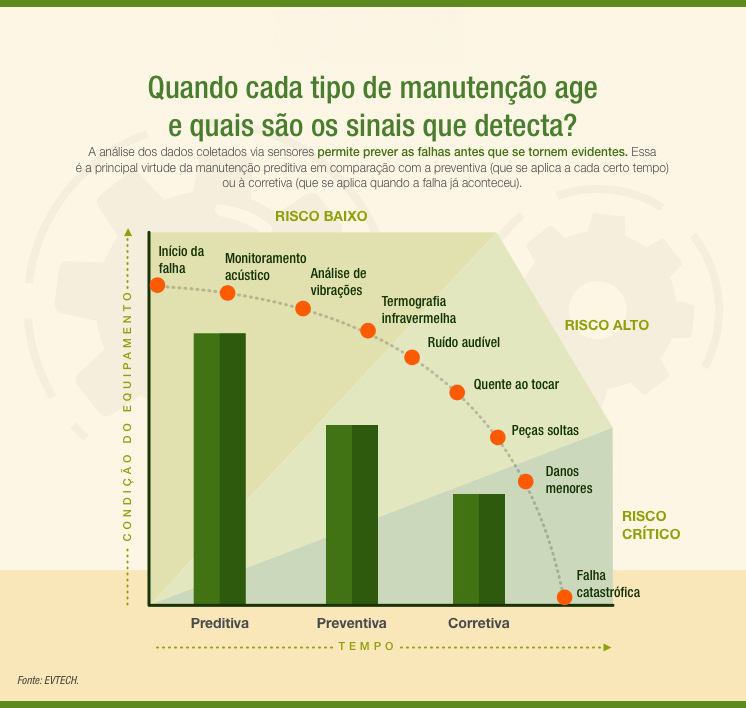 Quando cada tipo de manutenção age e quais são os sinais que detecta?