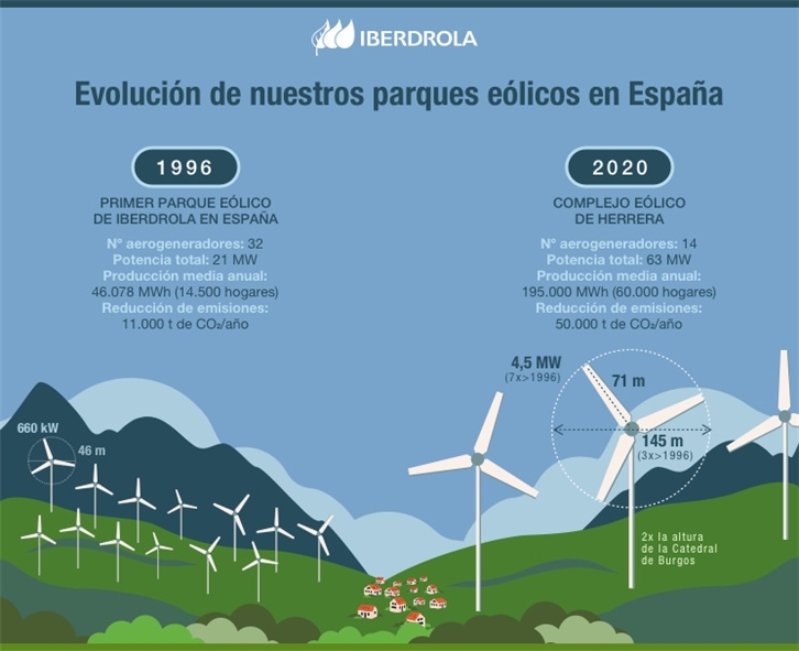 Evolución de nuestros parques eólicos en España