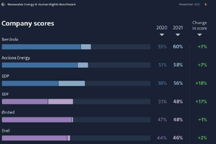 Iberdrola, best renewable energy company in terms of human rights.