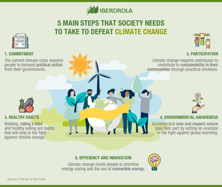 All About Climate Change Mitigation And Adaptation Iberdrola