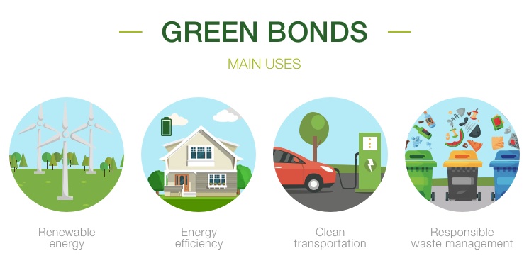 Image result for green bonds