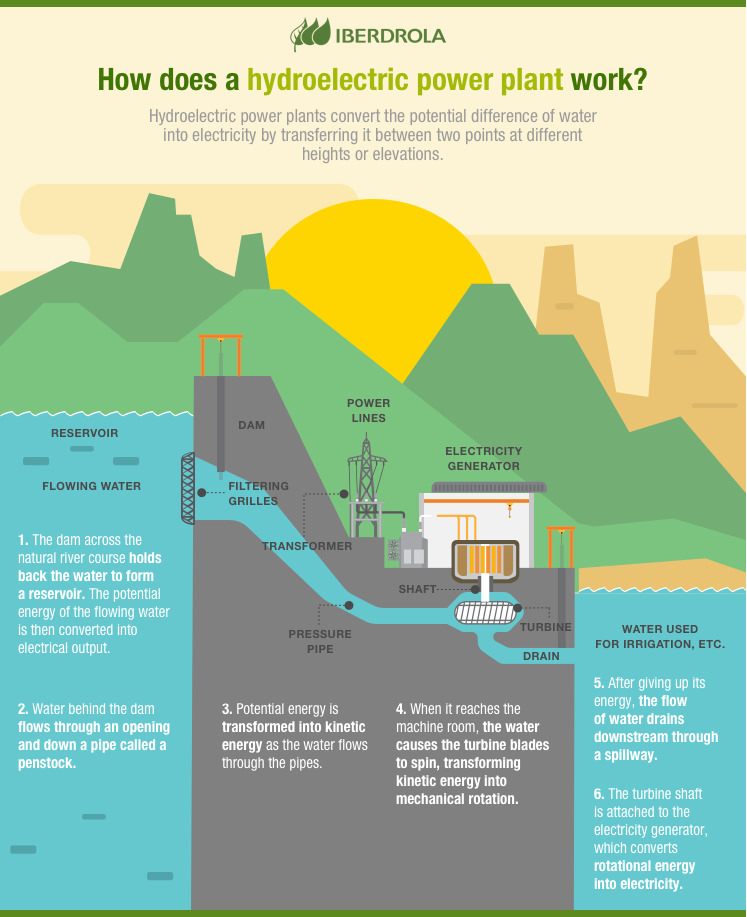 Flow Chart Of Hydroelectric Power Plant